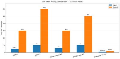 Bar chart titled 'API Token Pricing Comparison — Standard Rates' showing input and output costs per million tokens for GPT-5.4, GPT-5.5, Claude Sonnet 4.6, Claude Opus 4.7, and DeepSeek V4-Pro. DeepSeek's bars at $0.435 input and $0.87 output are barely visible against the others; GPT-5.5's $30 output bar is the tallest.