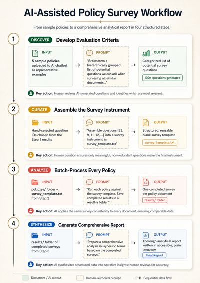Infographic titled "AI-Assisted Policy Survey Workflow" — from sample policies to a comprehensive analytical report in four structured steps. Step 1, Discover: Develop Evaluation Criteria. Input: 5 sample policies uploaded to AI chatbot as representative examples. Prompt: "Brainstorm a hierarchically grouped list of potential questions we can ask when surveying all similar documents…" Output: Categorized list of potential survey questions (100+ questions generated). Key action: Human reviews AI-generated questions and identifies which are most relevant. Step 2, Curate: Assemble the Survey Instrument. Input: Hand-selected question IDs chosen from the Step 1 results. Prompt: "Assemble questions {23, 9, 11, 12…} into a survey instrument as survey_template.txt" Output: Structured, reusable blank survey template (survey_template.txt). Key action: Human curation ensures only meaningful, non-redundant questions make the final instrument. Step 3, Analyze: Batch-Process Every Policy. Input: policies/ folder plus survey_template.txt from Step 2. Prompt: "Run each policy against the survey template. Save completed results in a results/ folder." Output: One completed survey per policy document (results/ folder). Key action: AI applies the same survey consistently to every document, ensuring comparable data. Step 4, Synthesize: Generate Comprehensive Report. Input: results/ folder of completed surveys from Step 3. Prompt: "Prepare a comprehensive analysis in layperson terms based on the completed surveys." Output: Thorough analytical report written in accessible, plain language (Final Report). Key action: AI synthesizes structured data into narrative insights; human reviews for accuracy.