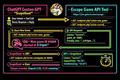 A neon-on-black flowchart showing the ChatGPT Custom GPT ScapeGoat sending API requests to an Escape Game tool to start a new game and record a score, with responses returned and summarized to the user.
