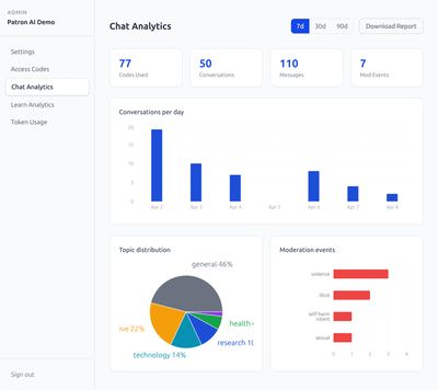 Admin dashboard showing Chat Analytics with four metric cards (73 Codes Used, 48 Conversations, 107 Messages, 6 Mod Events), a Conversations per day bar chart, and lower panels for Topic distribution and Moderation events.
