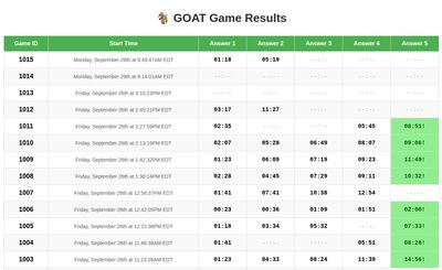 A scoreboard table headed GOAT Game Results, with each game's start time and score.